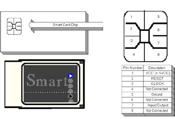 how to read smart card data in java|smartcard .